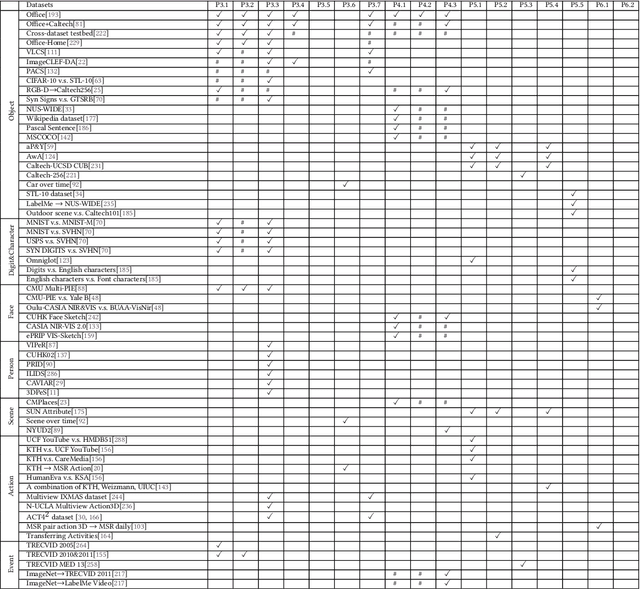 Figure 2 for Transfer Learning for Cross-Dataset Recognition: A Survey