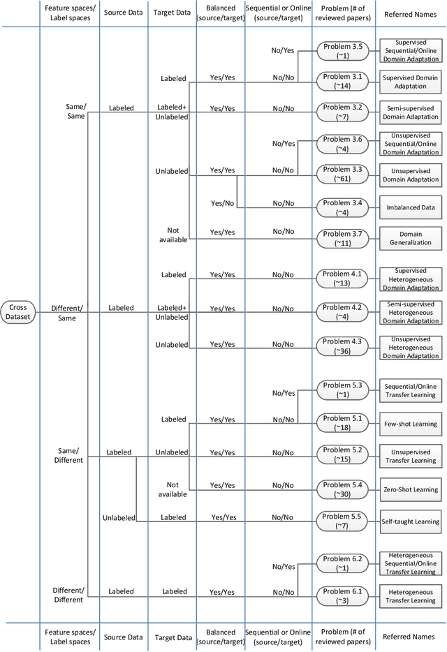 Figure 1 for Transfer Learning for Cross-Dataset Recognition: A Survey