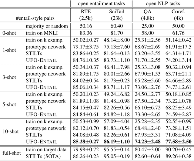 Figure 2 for Universal Natural Language Processing with Limited Annotations: Try Few-shot Textual Entailment as a Start