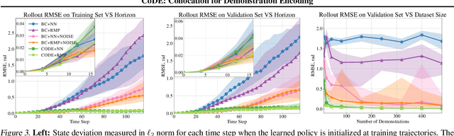 Figure 3 for CoDE: Collocation for Demonstration Encoding