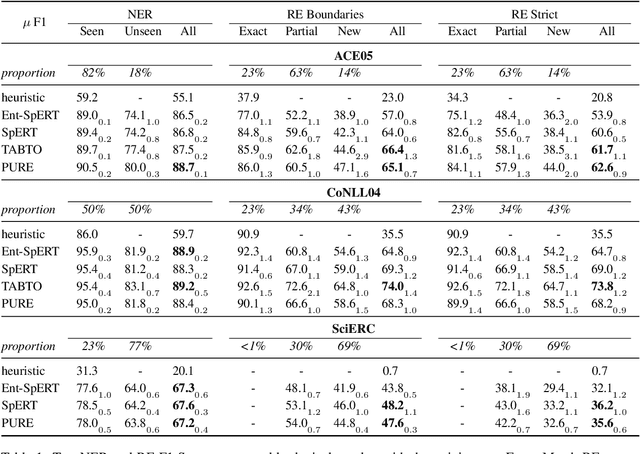 Figure 1 for Separating Retention from Extraction in the Evaluation of End-to-end Relation Extraction