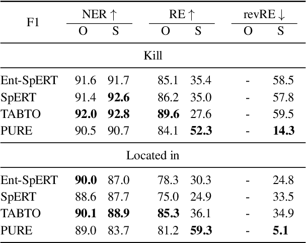 Figure 3 for Separating Retention from Extraction in the Evaluation of End-to-end Relation Extraction