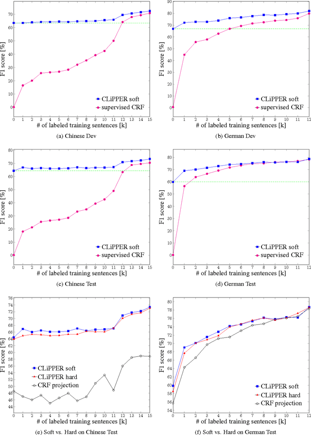 Figure 3 for Cross-lingual Pseudo-Projected Expectation Regularization for Weakly Supervised Learning