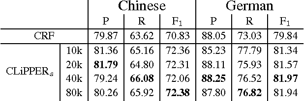 Figure 2 for Cross-lingual Pseudo-Projected Expectation Regularization for Weakly Supervised Learning
