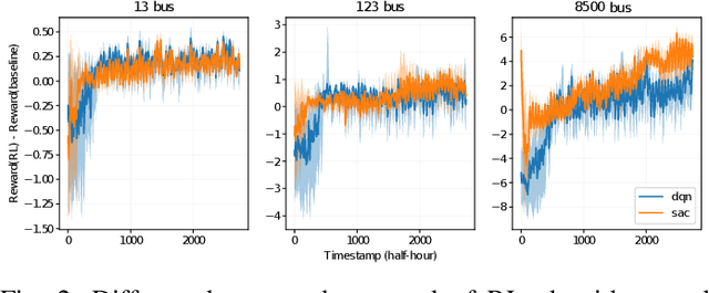 Figure 2 for A Reinforcement Learning-based Volt-VAR Control Dataset and Testing Environment