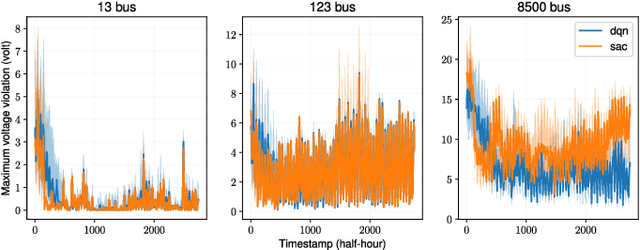 Figure 3 for A Reinforcement Learning-based Volt-VAR Control Dataset and Testing Environment