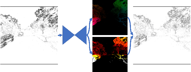 Figure 1 for Unsupervised Event-based Learning of Optical Flow, Depth, and Egomotion