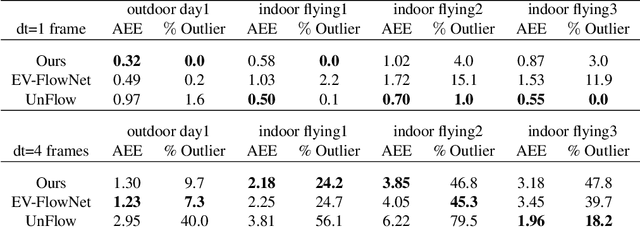 Figure 2 for Unsupervised Event-based Learning of Optical Flow, Depth, and Egomotion