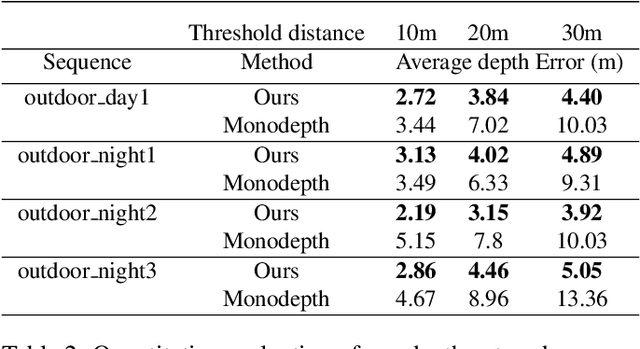 Figure 4 for Unsupervised Event-based Learning of Optical Flow, Depth, and Egomotion
