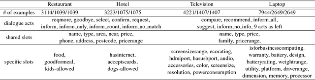 Figure 2 for Variational Cross-domain Natural Language Generation for Spoken Dialogue Systems