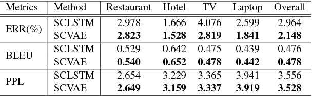 Figure 4 for Variational Cross-domain Natural Language Generation for Spoken Dialogue Systems