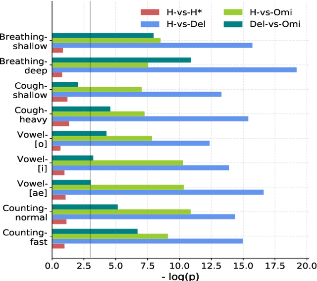 Figure 3 for Analyzing the impact of SARS-CoV-2 variants on respiratory sound signals
