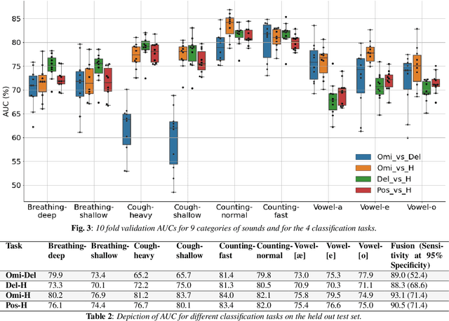 Figure 4 for Analyzing the impact of SARS-CoV-2 variants on respiratory sound signals