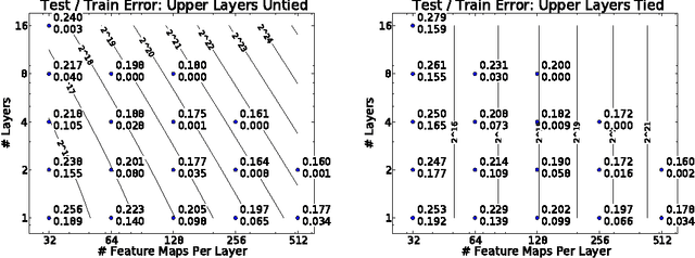 Figure 3 for Understanding Deep Architectures using a Recursive Convolutional Network