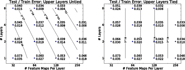 Figure 4 for Understanding Deep Architectures using a Recursive Convolutional Network
