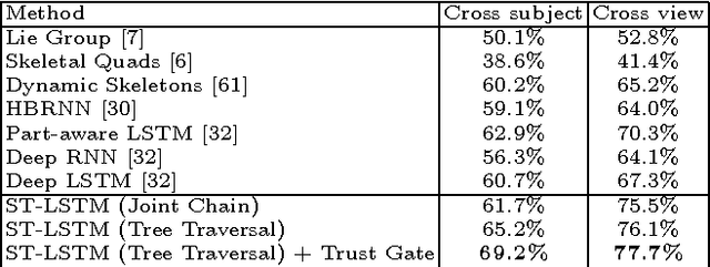Figure 2 for Spatio-Temporal LSTM with Trust Gates for 3D Human Action Recognition