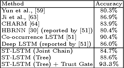 Figure 4 for Spatio-Temporal LSTM with Trust Gates for 3D Human Action Recognition
