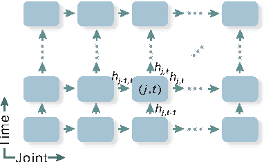 Figure 1 for Spatio-Temporal LSTM with Trust Gates for 3D Human Action Recognition