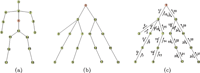 Figure 3 for Spatio-Temporal LSTM with Trust Gates for 3D Human Action Recognition