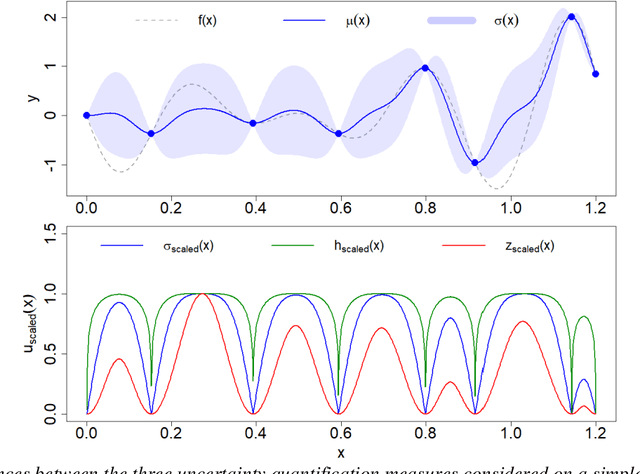 Figure 3 for Uncertainty quantification and exploration-exploitation trade-off in humans