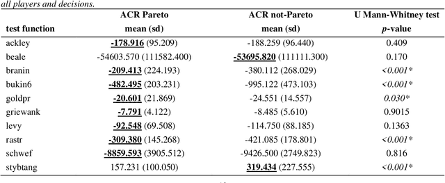 Figure 2 for Uncertainty quantification and exploration-exploitation trade-off in humans