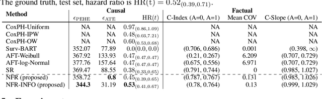 Figure 1 for Survival Analysis meets Counterfactual Inference