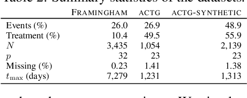 Figure 3 for Survival Analysis meets Counterfactual Inference