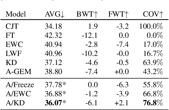 Figure 2 for Using Adapters to Overcome Catastrophic Forgetting in End-to-End Automatic Speech Recognition