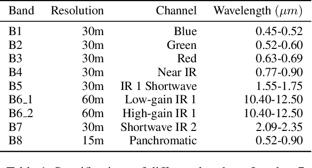 Figure 1 for Predicting Forest Fire Using Remote Sensing Data And Machine Learning