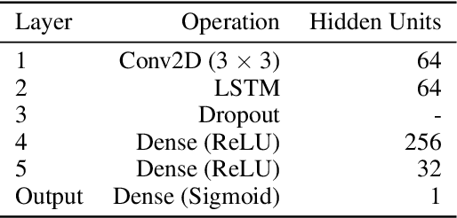 Figure 3 for Predicting Forest Fire Using Remote Sensing Data And Machine Learning