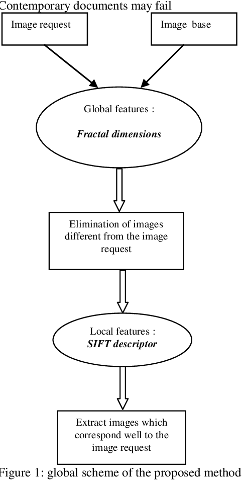 Figure 1 for A proposition of a robust system for historical document images indexation