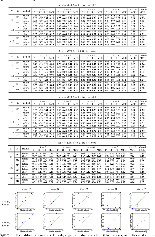 Figure 2 for Obtaining Accurate Probabilistic Causal Inference by Post-Processing Calibration