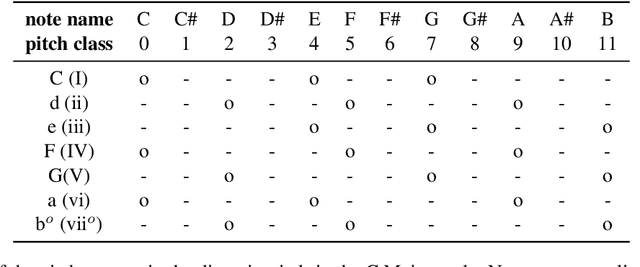 Figure 2 for Beyond chord vocabularies: Exploiting pitch-relationships in a chord estimation metric
