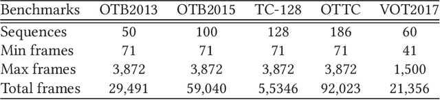 Figure 3 for Handcrafted and Deep Trackers: A Review of Recent Object Tracking Approaches
