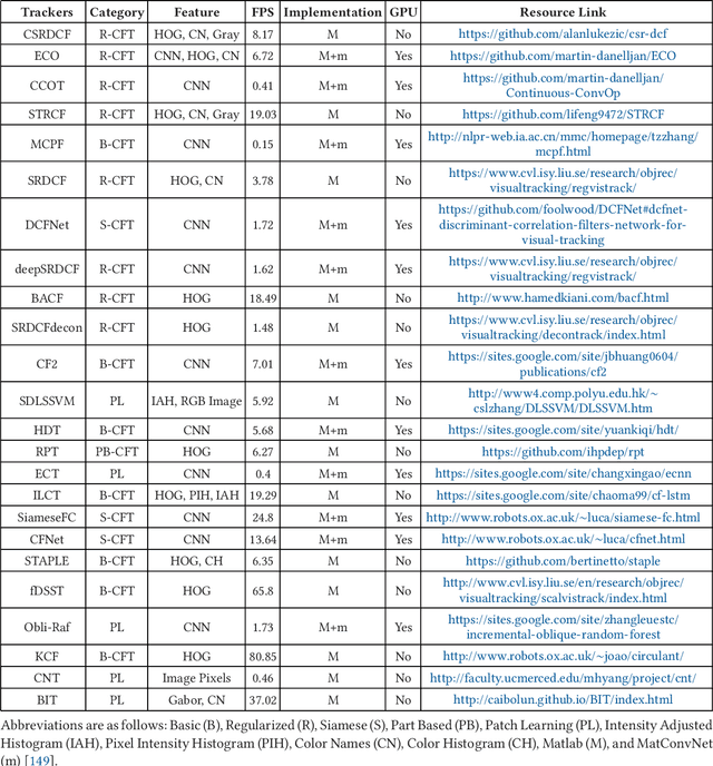 Figure 4 for Handcrafted and Deep Trackers: A Review of Recent Object Tracking Approaches