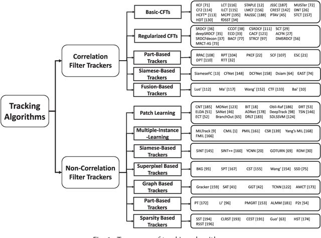 Figure 1 for Handcrafted and Deep Trackers: A Review of Recent Object Tracking Approaches