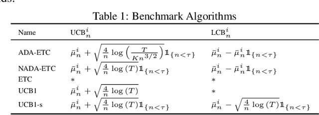 Figure 1 for Grooming a Single Bandit Arm