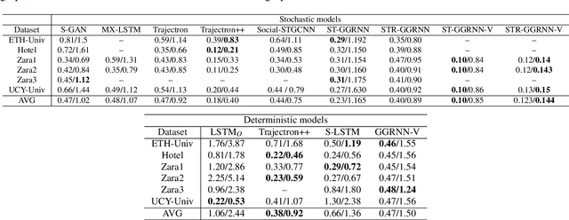 Figure 2 for Self-Growing Spatial Graph Network for Context-Aware Pedestrian Trajectory Prediction