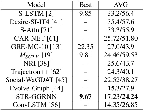 Figure 4 for Self-Growing Spatial Graph Network for Context-Aware Pedestrian Trajectory Prediction