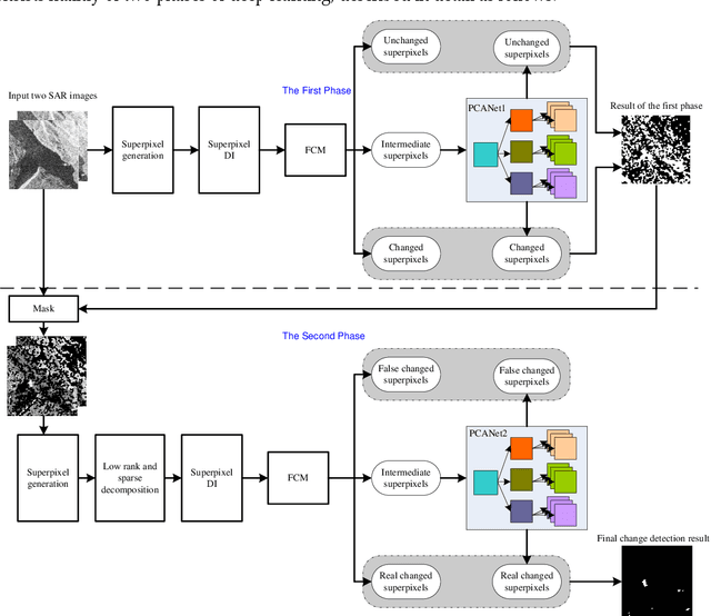 Figure 1 for Two-Phase Object-Based Deep Learning for Multi-temporal SAR Image Change Detection