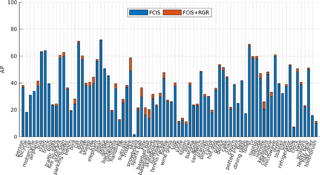 Figure 3 for Semantic Segmentation Refinement by Monte Carlo Region Growing of High Confidence Detections