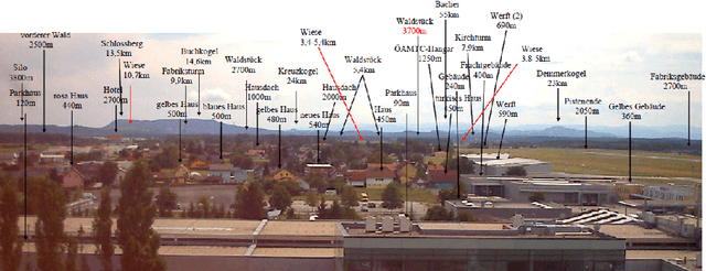Figure 1 for Measuring Visibility using Atmospheric Transmission and Digital Surface Model