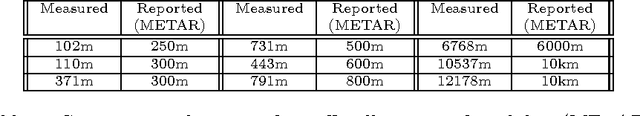 Figure 2 for Measuring Visibility using Atmospheric Transmission and Digital Surface Model