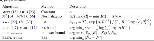 Figure 2 for Inferring Smooth Control: Monte Carlo Posterior Policy Iteration with Gaussian Processes