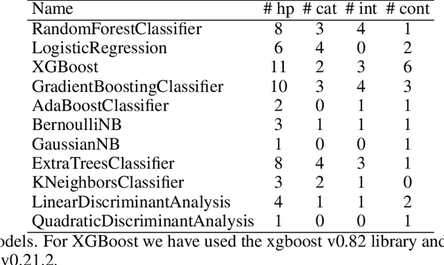 Figure 3 for Weighted Sampling for Combined Model Selection and Hyperparameter Tuning