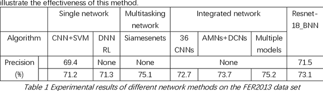 Figure 2 for Bayesian Convolutional Neural Networks for Seven Basic Facial Expression Classifications