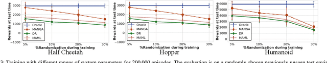 Figure 3 for MANGA: Method Agnostic Neural-policy Generalization and Adaptation