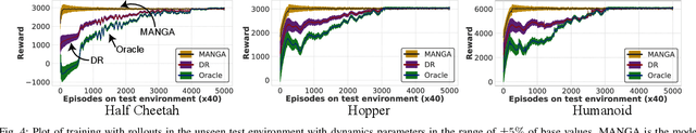 Figure 4 for MANGA: Method Agnostic Neural-policy Generalization and Adaptation
