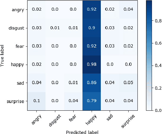 Figure 2 for Comparison of Classical Machine Learning Approaches on Bangla Textual Emotion Analysis