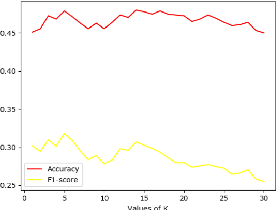 Figure 4 for Comparison of Classical Machine Learning Approaches on Bangla Textual Emotion Analysis